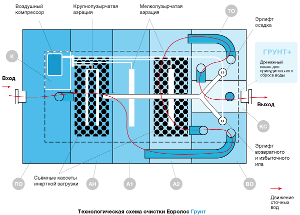 Внутреннее устройство Евролос Грунт евролос грунт как работает